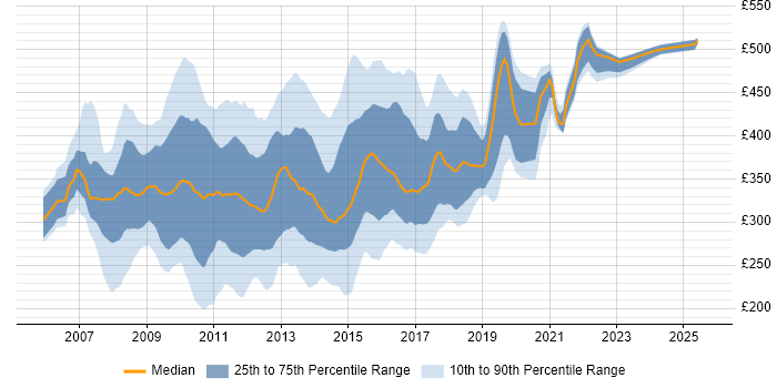 Contractor daily rate distribution trend for jobs in the South East citing HP Quality Center