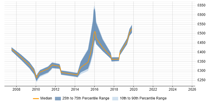 Contractor daily rate distribution trend for jobs in the South East citing HP SiteScope