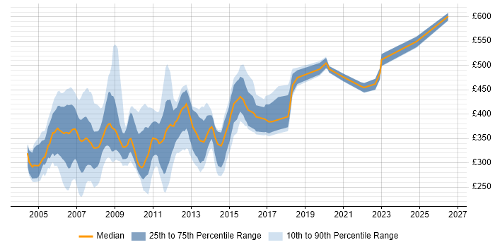 Contractor daily rate distribution trend for jobs in the South East citing HPUX