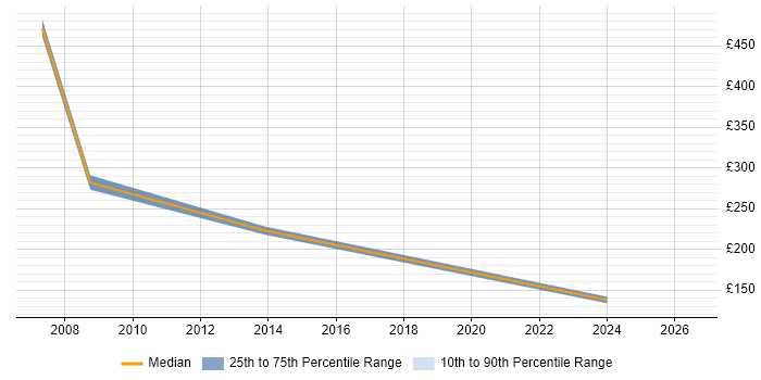 Contractor daily rate distribution trend for HR Assistant job vacancies in the South East