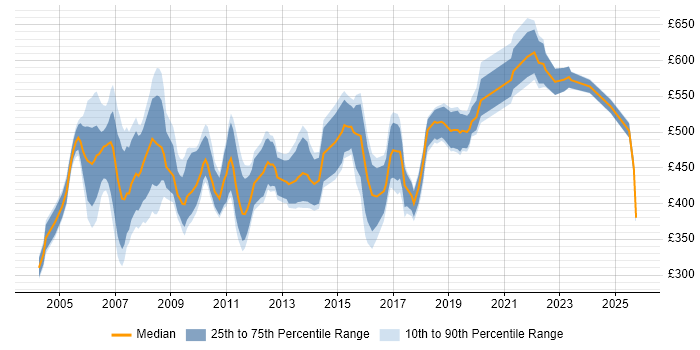 Contractor daily rate distribution trend for HR Consultant job vacancies in the South East Contractor daily rate distribution trend for HR Consultant job vacancies in the South East