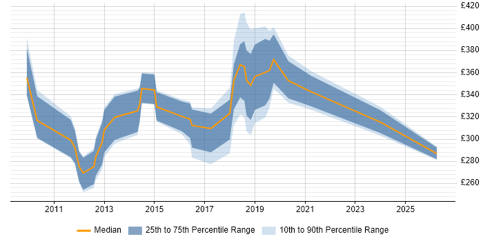 Contractor daily rate distribution trend for HR Data Analyst job vacancies in the South East