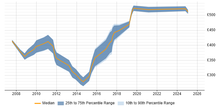 Contractor daily rate distribution trend for jobs in the South East citing Human Resource Management