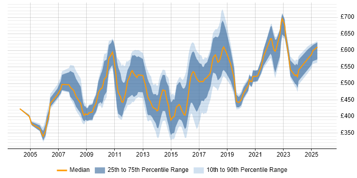 Contractor daily rate distribution trend for HR Manager job vacancies in the South East