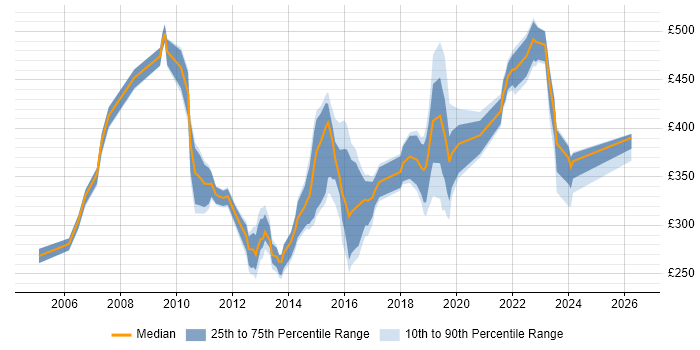 Contractor daily rate distribution trend for jobs in the South East citing HSRP