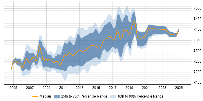 Contractor daily rate distribution trend for HTML Developer job vacancies in the South East