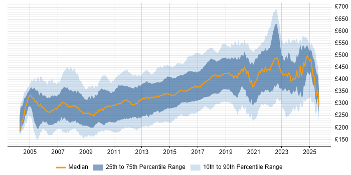 Contractor daily rate distribution trend for jobs in the South East citing HTML