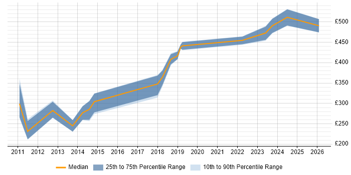 Contractor daily rate distribution trend for jobs in the South East citing HTML5 Canvas
