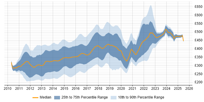 Contractor daily rate distribution trend for jobs in the South East citing HTML5
