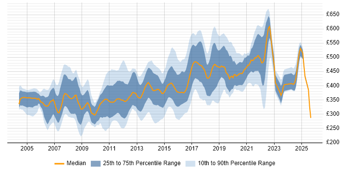 Contractor daily rate distribution trend for jobs in the South East citing HTTP