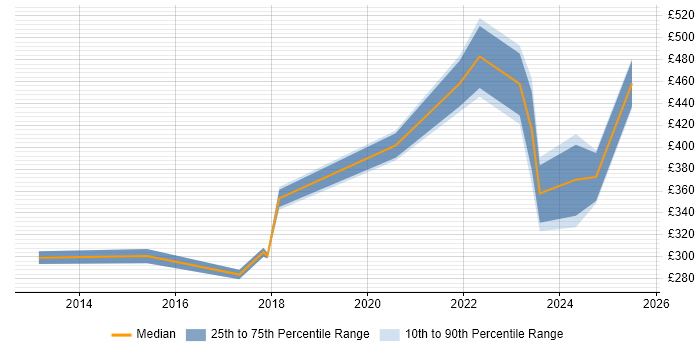 Contractor daily rate distribution trend for jobs in the South East citing HubSpot Contractor daily rate distribution trend for jobs in the South East citing HubSpot