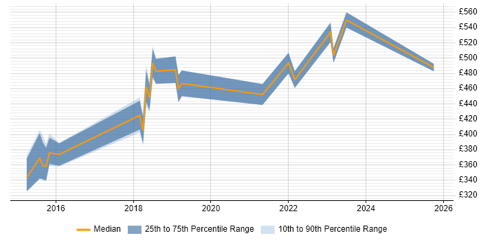 Contractor daily rate distribution trend for jobs in the South East citing Human-Centred Design