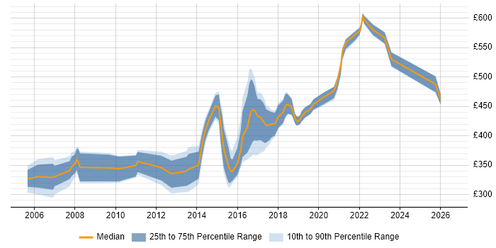 Contractor daily rate distribution trend for jobs in the South East citing Human Factors