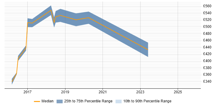 Contractor daily rate distribution trend for IAM Developer job vacancies in the South East