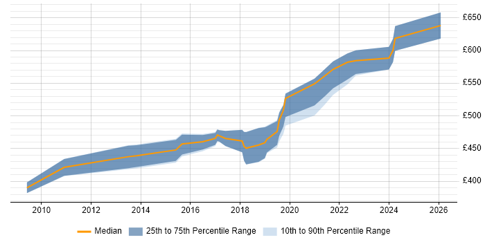 Contractor daily rate distribution trend for IAM Project Manager job vacancies in the South East