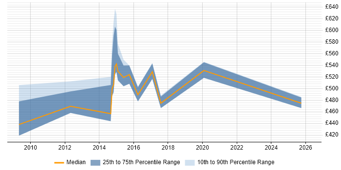 Contractor daily rate distribution trend for IAM Specialist job vacancies in the South East