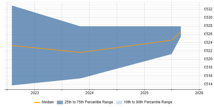 Contractor daily rate distribution trend for jobs in the South East citing IASME
