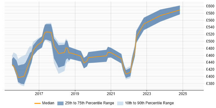 Contractor daily rate distribution trend for jobs in the South East citing IBM Cloud Contractor daily rate distribution trend for jobs in the South East citing IBM Cloud