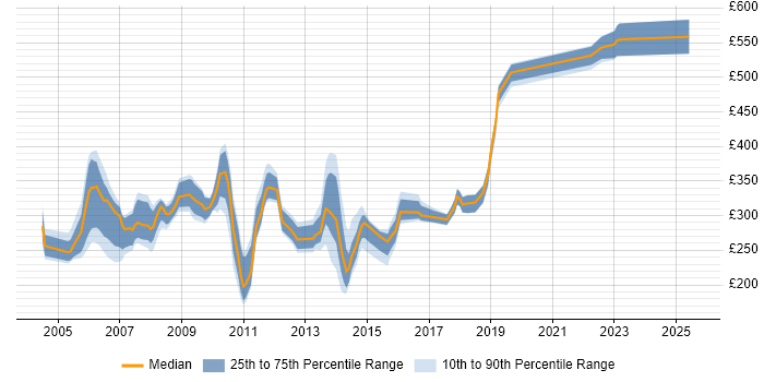 Contractor daily rate distribution trend for jobs in the South East citing IBM Domino Contractor daily rate distribution trend for jobs in the South East citing IBM Domino