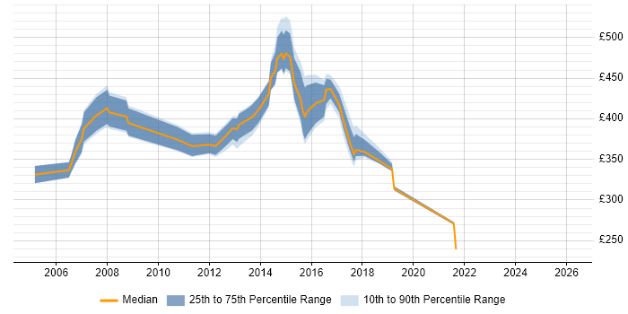 Contractor daily rate distribution trend for jobs in the South East citing IBM HTTP Server
