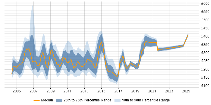 Contractor daily rate distribution trend for jobs in the South East citing HCL Notes