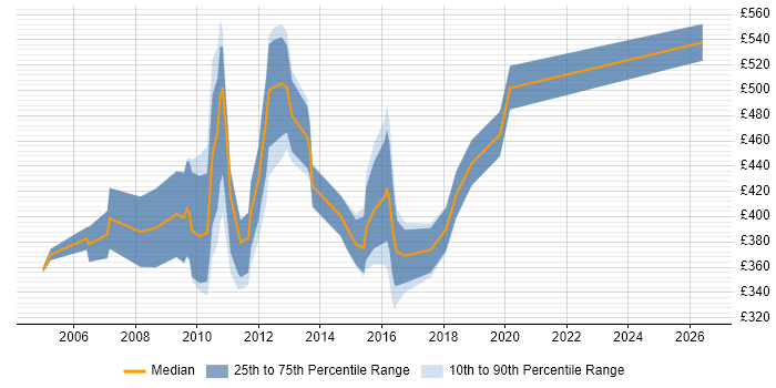 Contractor daily rate distribution trend for jobs in the South East citing IBM Planning Analytics