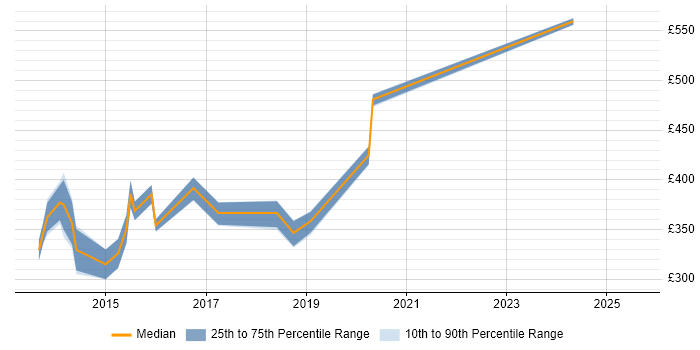 Contractor daily rate distribution trend for jobs in the South East citing IBM Storwize