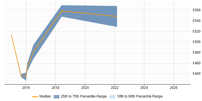 Contractor daily rate distribution trend for jobs in the South East citing IBM UrbanCode