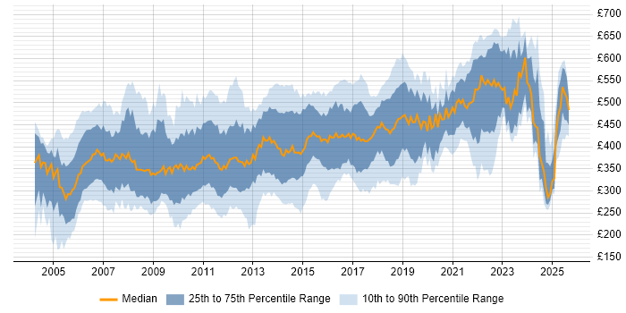 Contractor daily rate distribution trend for jobs in the South East citing IBM