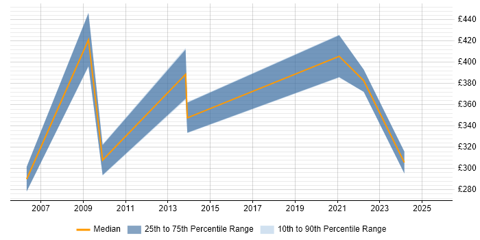 Contractor daily rate distribution trend for jobs in the South East citing ICAEW Contractor daily rate distribution trend for jobs in the South East citing ICAEW