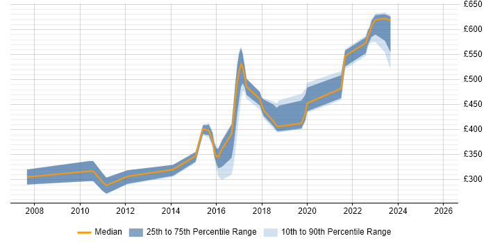 Contractor daily rate distribution trend for jobs in the South East citing ICMP