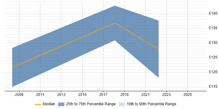 Contractor daily rate distribution trend for ICT Support Analyst job vacancies in the South East