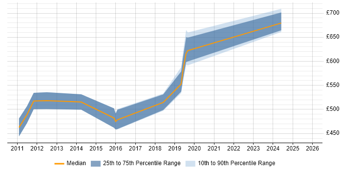 Contractor daily rate distribution trend for Identity Management Architect job vacancies in the South East