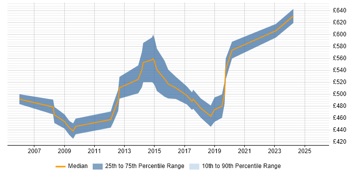 Contractor daily rate distribution trend for Identity Management Consultant job vacancies in the South East