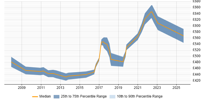 Contractor daily rate distribution trend for Identity Management Manager job vacancies in the South East Contractor daily rate distribution trend for Identity Management Manager job vacancies in the South East