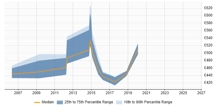 Contractor daily rate distribution trend for Identity Management Specialist job vacancies in the South East