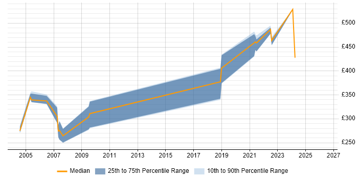 Contractor daily rate distribution trend for jobs in the South East citing IDMS