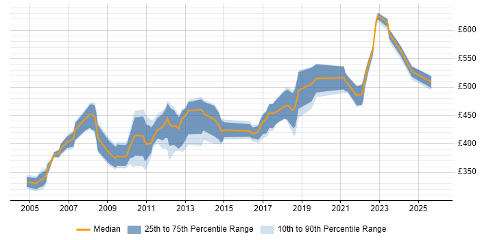 Contractor daily rate distribution trend for jobs in the South East citing IDoc