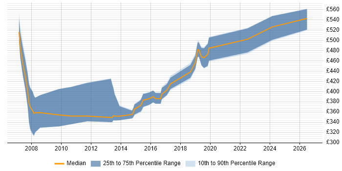 Contractor daily rate distribution trend for jobs in the South East citing IEC 61508