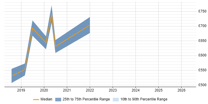 Contractor daily rate distribution trend for jobs in the South East citing IFRS 17