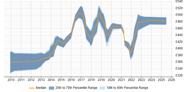 Contractor daily rate distribution trend for jobs in the South East citing IIBA