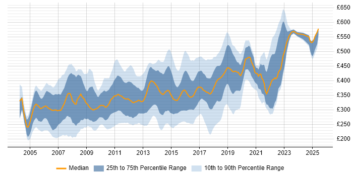 Contractor daily rate distribution trend for jobs in the South East citing IIS Contractor daily rate distribution trend for jobs in the South East citing IIS