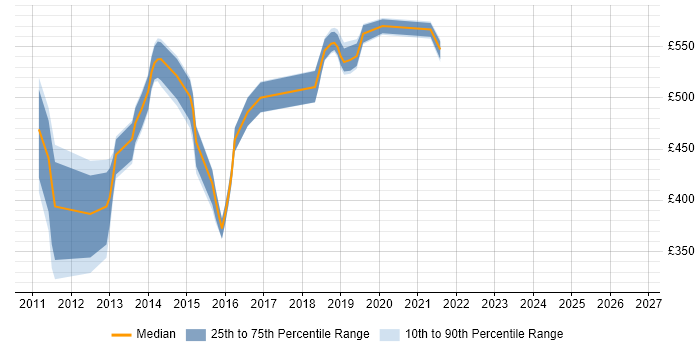 Contractor daily rate distribution trend for jobs in the South East citing IISP