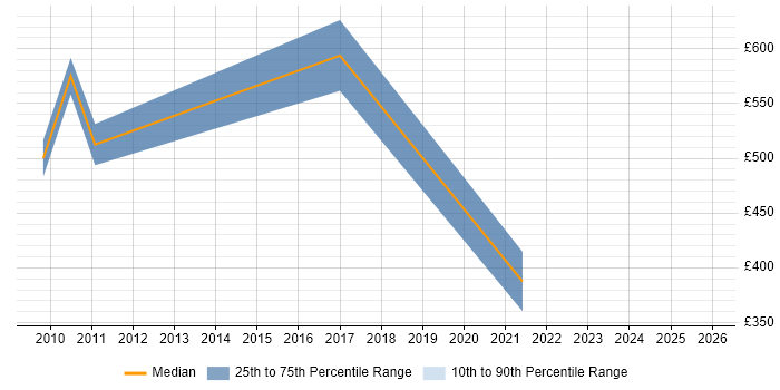 Contractor daily rate distribution trend for jobs in the South East citing Immunology