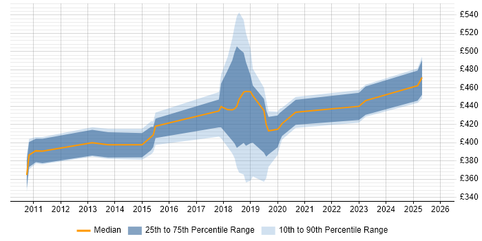 Contractor daily rate distribution trend for jobs in the South East citing Imperva