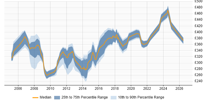 Contractor daily rate distribution trend for Implementation Engineer job vacancies in the South East
