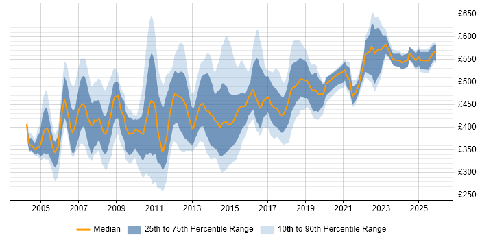 Contractor daily rate distribution trend for Implementation Manager job vacancies in the South East