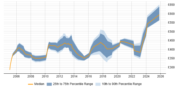 Contractor daily rate distribution trend for Implementation Specialist job vacancies in the South East