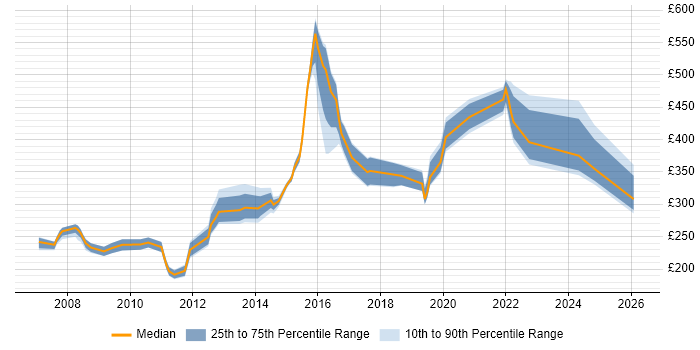 Contractor daily rate distribution trend for Incident Analyst job vacancies in the South East