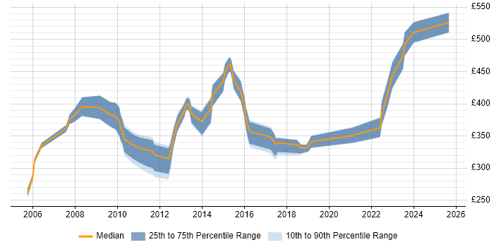 Contractor daily rate distribution trend for Incident and Problem Manager job vacancies in the South East Contractor daily rate distribution trend for Incident and Problem Manager job vacancies in the South East